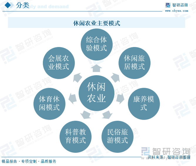 休闲农业行业主要模式