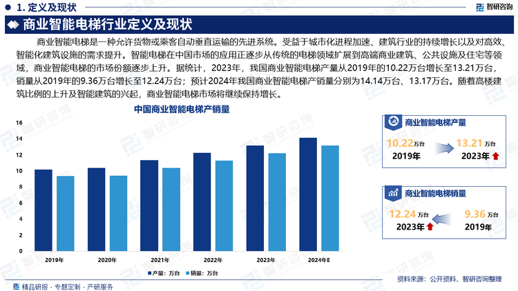 受益于城市化进程加速、建筑行业的持续增长以及对高效、智能化建筑设施的需求提升。智能电梯在中国市场的应用正逐步从传统的电梯领域扩展到高端商业建筑、公共设施及住宅等领域，商业智能电梯的市场份额逐步上升。据统计，2023年，我国商业智能电梯产量从2019年的10.22万台增长至13.21万台，销量从2019年的9.36万台增长至12.24万台；预计2024年我国商业智能电梯产销量分别为14.14万台、13.17万台。随着智能建筑和智能城市的推进，特别是在大城市和新兴城市中，商业智能电梯的需求增长迅猛。随着高楼建筑比例的上升及智能建筑的兴起，商业智能电梯市场将继续保持增长。