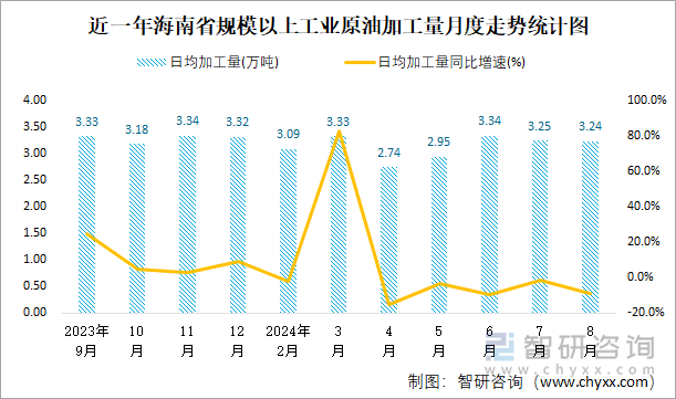 近一年海南省规模以上工业原油加工量月度走势统计图