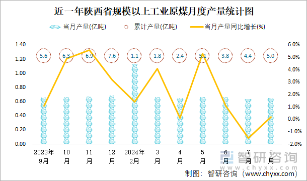 近一年陕西省规模以上工业原煤月度产量统计图