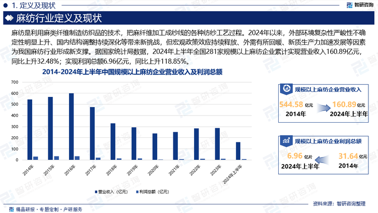 近年来，我国麻纺织产业市场规模持续扩大，尤其在服装、家居用品等领域的应用日益广泛。同时，消费者需求多样化使得麻纺产品也呈现出更加丰富的种类和风格，推动了麻纺织产品的创新和升级，市场容量进一步扩大。2024年以来，外部环境复杂性严峻性不确定性明显上升、国内结构调整持续深化等带来新挑战，但宏观政策效应持续释放、外需有所回暖、新质生产力加速发展等因素为我国麻纺行业形成新支撑。据国家统计局数据，2024年上半年全国281家规模以上麻纺企业累计实现营业收入160.89亿元，同比上升32.48%；实现利润总额6.96亿元，同比上升118.85%。