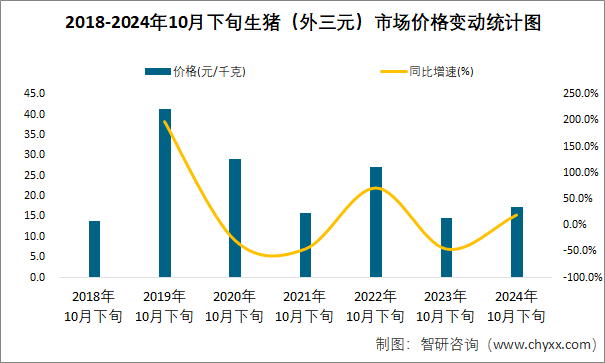 2018-2024年10月下旬生猪（外三元）市场价格变动统计图