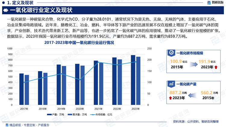 近年来，随着化工、冶金、燃料、半导体等下游产业的迅速发展不仅在规模上增加了一氧化碳气体的需求，产业创新、技术迭代带来新工艺、新产品等，也进一步拓宽了一氧化碳气体的应用领域，推动了一氧化碳行业规模的扩张。数据显示，2023年我国一氧化碳行业市场规模约为191.9亿元，产量约为887.2万吨，需求量约为859.7万吨。