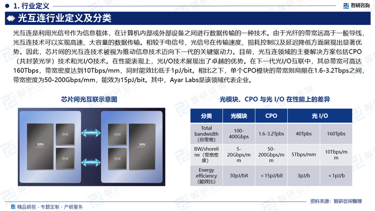 光互連是利用光信號作為信息載體，在計(jì)算機(jī)內(nèi)部或外部設(shè)備之間進(jìn)行數(shù)據(jù)傳輸?shù)囊环N技術(shù)。由于光纖的帶寬遠(yuǎn)高于一般導(dǎo)線，光互連技術(shù)可以實(shí)現(xiàn)高速、大容量的數(shù)據(jù)傳輸。相較于電信號，光信號在傳輸速度、損耗控制以及延遲降低方面展現(xiàn)出顯著優(yōu)勢。因此，芯片間的光互連技術(shù)被視為推動信息技術(shù)邁向下一代的關(guān)鍵驅(qū)動力。目前，光互連領(lǐng)域的主要解決方案包括CPO（共封裝光學(xué)）技術(shù)和光I/O技術(shù)。在性能表現(xiàn)上，光I/O技術(shù)展現(xiàn)出了卓越的優(yōu)勢。在下一代光I/O互聯(lián)中，其總帶寬可高達(dá)160Tbps，帶寬密度達(dá)到10Tbps/mm，同時能效比低于1pJ/bit。相比之下，單個CPO模塊的帶寬則局限在1.6-3.2Tbps之間，帶寬密度為50-200Gbps/mm，能效為15pJ/bit。其中，Ayar Labs是該領(lǐng)域代表企業(yè)。