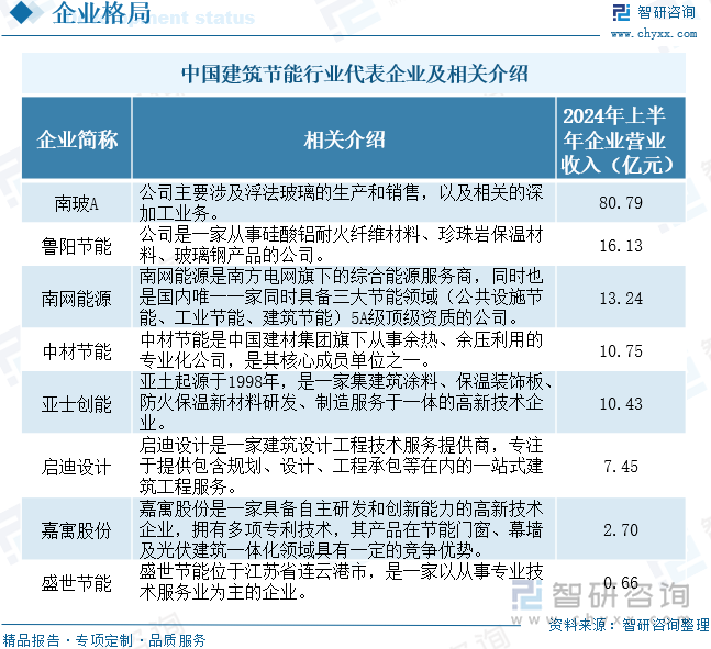 中国建筑节能行业代表企业及相关介绍