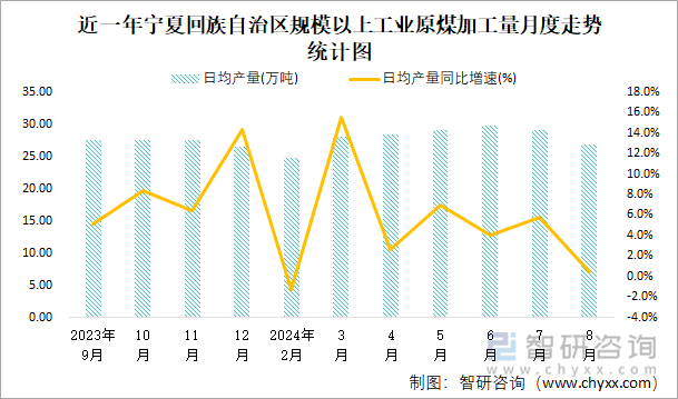 近一年宁夏回族自治区规模以上工业原煤加工量月度走势统计图