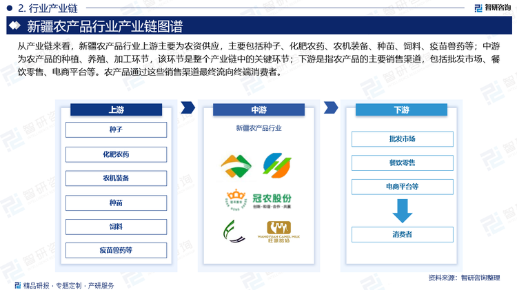 從產(chǎn)業(yè)鏈來看，新疆農(nóng)產(chǎn)品行業(yè)上游主要為農(nóng)資供應(yīng)，主要包括種子、化肥農(nóng)藥、農(nóng)機(jī)裝備、種苗、飼料、疫苗獸藥等；中游為農(nóng)產(chǎn)品的種植、養(yǎng)殖、加工環(huán)節(jié)，該環(huán)節(jié)是整個(gè)產(chǎn)業(yè)鏈中的關(guān)鍵環(huán)節(jié)；下游是指農(nóng)產(chǎn)品的主要銷售渠道，包括批發(fā)市場(chǎng)、餐飲零售、電商平臺(tái)等。農(nóng)產(chǎn)品通過這些銷售渠道最終流向終端消費(fèi)者。
