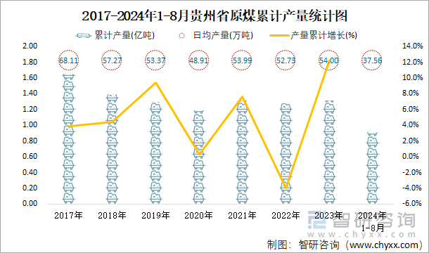 2017-2024年1-8月贵州省原煤累计产量统计图