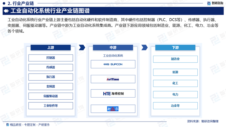 工业自动化系统行业产业链上游主要包括自动化硬件和软件制造商，其中硬件包括控制器（PLC、DCS等）、传感器、执行器、变频器、伺服驱动器等。产业链中游为工业自动化系统集成商。产业链下游应用领域包括制造业、能源、化工、电力、冶金等各个领域。