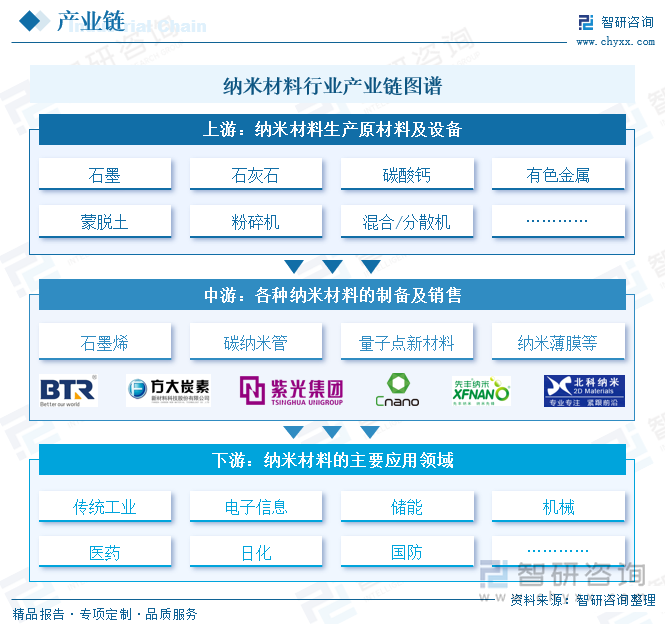 纳米材料行业产业链图谱