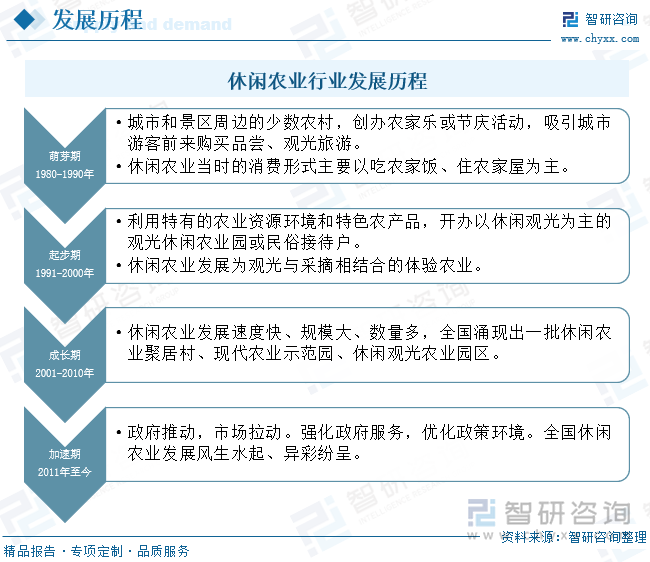 休闲农业行业发展历程