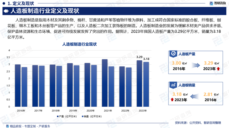 人造板制造是指用木材及其剩余物、棉稈、甘蔗渣和蘆葦?shù)戎参锢w維為原料，加工成符合國家標(biāo)準(zhǔn)的膠合板、纖維板、刨花板、細(xì)木工板和木絲板等產(chǎn)品的生產(chǎn)，以及人造板二次加工裝飾板的制造。人造板制造業(yè)的發(fā)展為緩解木材類產(chǎn)品供求矛盾、保護(hù)森林資源和生態(tài)環(huán)境、促進(jìn)可持續(xù)發(fā)展發(fā)揮了突出的作用。據(jù)統(tǒng)計，2023年我國人造板產(chǎn)量為3.29億平方米，銷量為3.18億平方米。