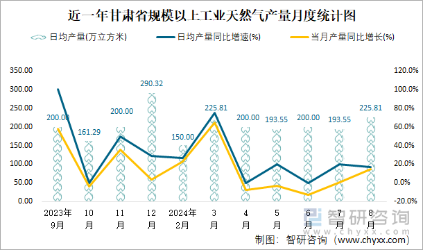 近一年甘肃省规模以上工业天然气产量月度统计图