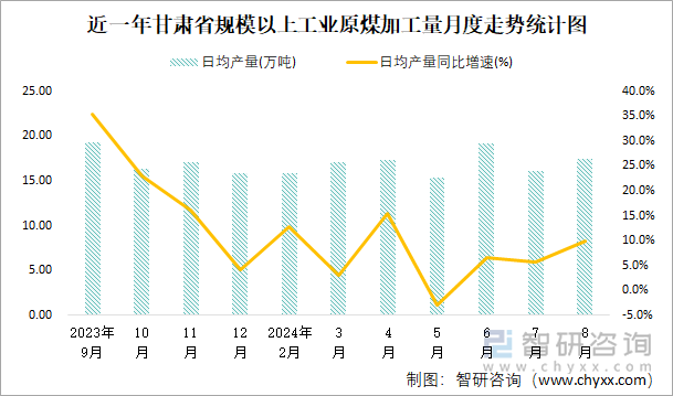 近一年甘肃省规模以上工业原煤加工量月度走势统计图