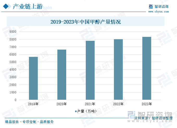 2019-2023年中国甲醇产量情况