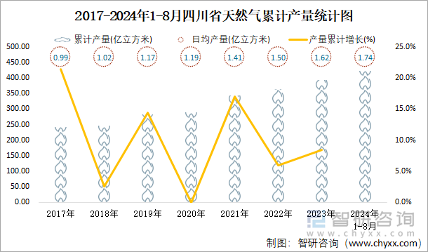 2017-2024年1-8月四川省天然气累计产量统计图