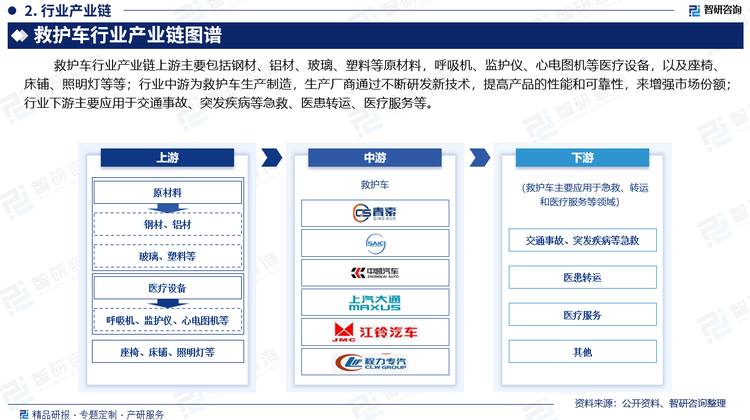 救护车行业产业链上游主要包括钢材、铝材、玻璃、塑料等原材料，呼吸机、监护仪、心电图机等医疗设备，以及座椅、床铺、照明灯等等；行业中游为救护车生产制造，生产厂商通过不断研发新技术，提高产品的性能和可靠性，来增强市场份额；行业下游主要应用于交通事故、突发疾病等急救、医患转运、医疗服务等。