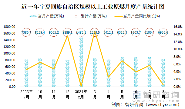 近一年宁夏回族自治区规模以上工业原煤月度产量统计图