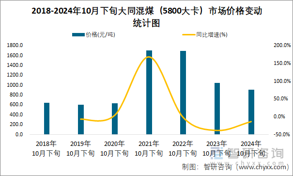 2018-2024年10月下旬大同混煤（5800大卡）市场价格变动统计图