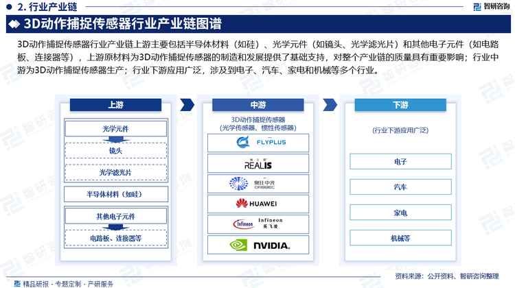 3D动作捕捉传感器行业产业链上游主要包括半导体材料（如硅）、光学元件（如镜头、光学滤光片）和其他电子元件（如电路板、连接器等），上游原材料为3D动作捕捉传感器的制造和发展提供了基础支持，对整个产业链的质量具有重要影响；行业中游为3D动作捕捉传感器生产；行业下游应用广泛，涉及到电子、汽车、家电和机械等多个行业。