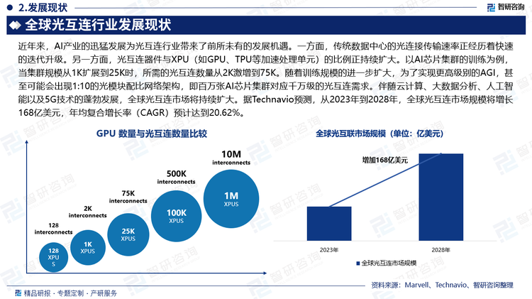 近年來，AI產(chǎn)業(yè)的迅猛發(fā)展為光互連行業(yè)帶來了前所未有的發(fā)展機(jī)遇。一方面，傳統(tǒng)數(shù)據(jù)中心的光連接傳輸速率正經(jīng)歷著快速的迭代升級。另一方面，光互連器件與XPU（如GPU、TPU等加速處理單元）的比例正持續(xù)擴(kuò)大。以AI芯片集群的訓(xùn)練為例，當(dāng)集群規(guī)模從1K擴(kuò)展到25K時，所需的光互連數(shù)量從2K激增到75K。隨著訓(xùn)練規(guī)模的進(jìn)一步擴(kuò)大，為了實(shí)現(xiàn)更高級別的AGI，甚至可能會出現(xiàn)1:10的光模塊配比網(wǎng)絡(luò)架構(gòu)，即百萬張AI芯片集群對應(yīng)千萬級的光互連需求。伴隨云計(jì)算、大數(shù)據(jù)分析、人工智能以及5G技術(shù)的蓬勃發(fā)展，全球光互連市場將持續(xù)擴(kuò)大。據(jù)Technavio預(yù)測，從2023年到2028年，全球光互連市場規(guī)模將增長168億美元，年均復(fù)合增長率（CAGR）預(yù)計(jì)達(dá)到20.62%。