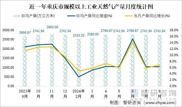 近一年重庆市规模以上工业天然气产量月度统计图