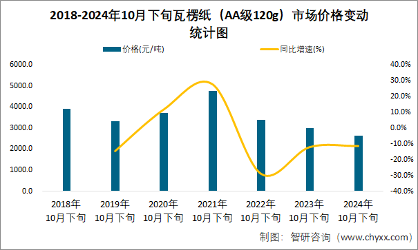 2018-2024年10月下旬瓦楞纸（AA级120g）市场价格变动统计图