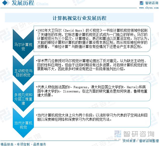 计算机视觉行业发展历程