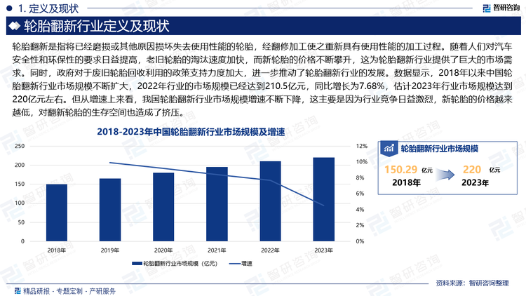 随着人们对汽车安全性和环保性的要求日益提高，老旧轮胎的淘汰速度加快，而新轮胎的价格不断攀升，这为轮胎翻新行业提供了巨大的市场需求。同时，政府对于废旧轮胎回收利用的政策支持力度加大，进一步推动了轮胎翻新行业的发展。数据显示，2018年以来中国轮胎翻新行业市场规模不断扩大，2022年行业的市场规模已经达到210.5亿元，同比增长为7.68%，估计2023年行业市场规模达到220亿元左右。但从增速上来看，我国轮胎翻新行业市场规模增速不断下降，这主要是因为行业竞争日益激烈，新轮胎的价格越来越低，对翻新轮胎的生存空间也造成了挤压。