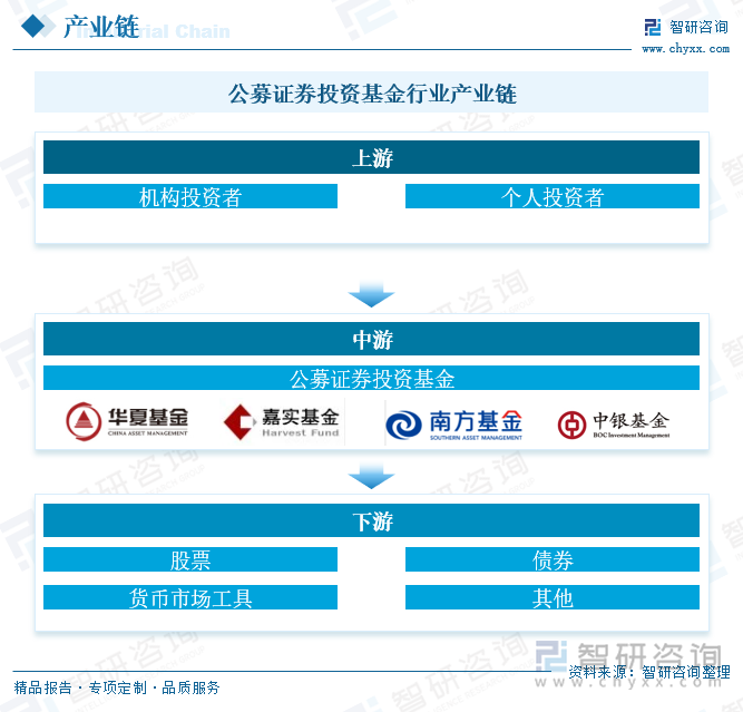 公募证券投资基金行业产业链