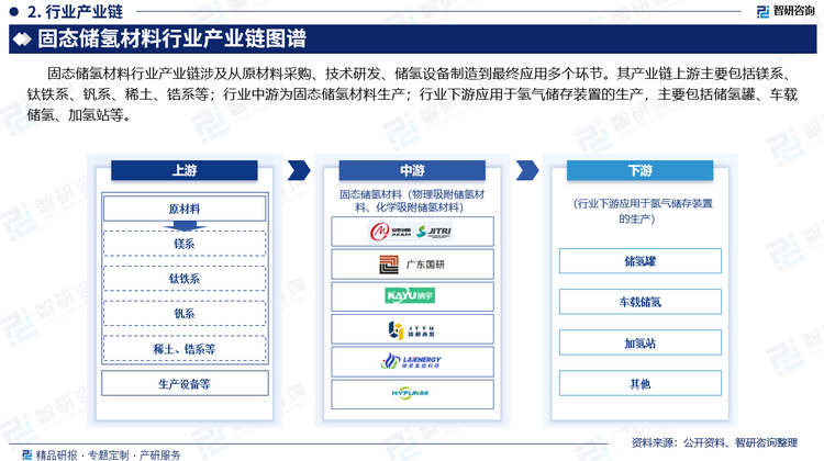 固态储氢材料行业产业链涉及从原材料采购、技术研发、储氢设备制造到最终应用多个环节。其产业链上游主要包括镁系、钛铁系、钒系、稀土、锆系等；行业中游为固态储氢材料生产；行业下游广泛应用于氢气储存装置的生产，主要包括储氢罐、车载储氢、加氢站等。