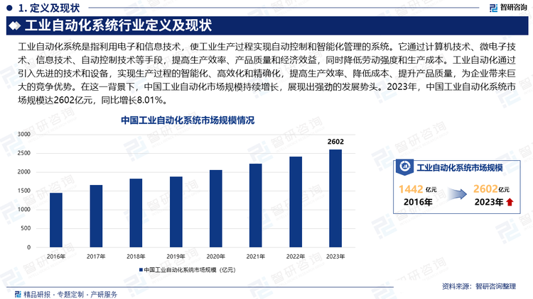 随着科技的不断进步和全球制造业的快速发展，工业自动化已成为现代工业生产的重要趋势。工业自动化通过引入先进的技术和设备，实现生产过程的智能化、高效化和精确化，提高生产效率、降低成本、提升产品质量，为企业带来巨大的竞争优势。在这一背景下，中国工业自动化市场规模持续增长，展现出强劲的发展势头。2023年，中国工业自动化系统市场规模达2602亿元，同比增长8.01%。中国工业自动化市场的增长，得益于国家政策的大力支持和制造业的内在需求。随着人口老龄化和劳动力成本的上升，机器替代人工成为长期趋势，进一步推动了市场对工业自动化装备的需求。此外，国家陆续推出的鼓励高端装备制造业的政策，为工业自动化行业的发展提供了有力的政策支持。