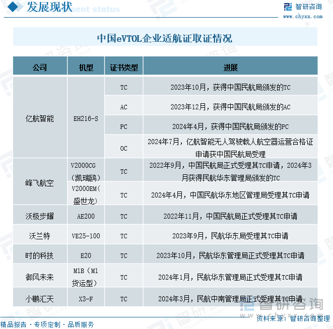 中国eVTOL企业适航证取证情况