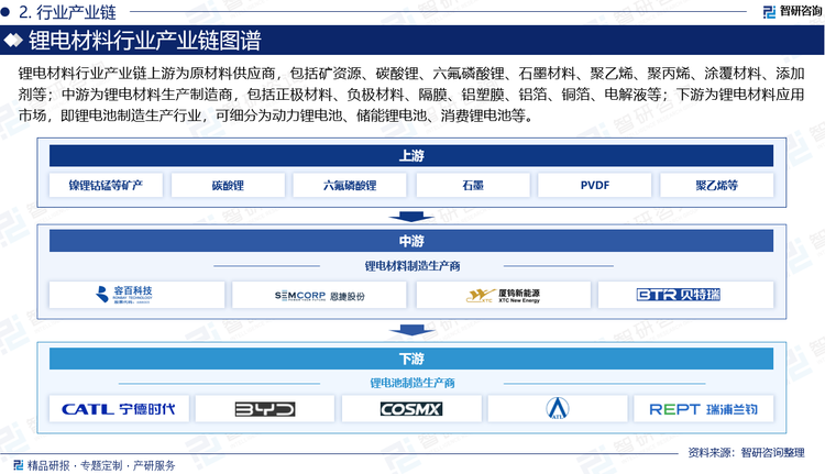 锂电材料行业上游主要包括锂电材料原料和包装材料行业，锂电材料原料种类繁多，主要包括油性原料（如植物油脂、动物油脂、矿物油脂等）、粉质原料（如钛白粉等）、水剂类原料（如水、乙醇等）、辅助类原料（如防腐剂、增稠剂、香精、色素等）等；行业下游为各种零售渠道商及终端消费者，近年来，电商平台（如天猫、京东）、社交电商（如小红书、抖音）成为锂电材料销售的重要渠道，线上销售额占比不断提升，但线下体验店和专柜仍是消费者体验和购买高端锂电材料的重要场所。