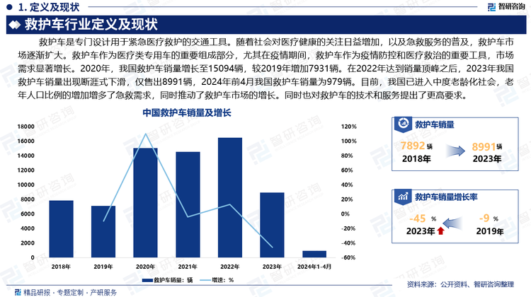 随着社会对医疗健康的关注日益增加，以及急救服务的普及，救护车市场逐渐扩大。救护车作为医疗类专用车的重要组成部分，尤其在疫情期间，救护车作为疫情防控和医疗救治的重要工具，市场需求显著增长。2020年，我国救护车销量增长至15094辆，较2019年增加7931辆。在2022年达到销量顶峰之后，2023年我国救护车销量出现断涯式下滑，仅售出8991辆，2024年前4月我国救护车销量为979辆。目前，我国已进入中度老龄化社会，老年人口比例的增加增多了急救需求，同时推动了救护车市场的增长。同时也对救护车的技术和服务提出了更高要求。