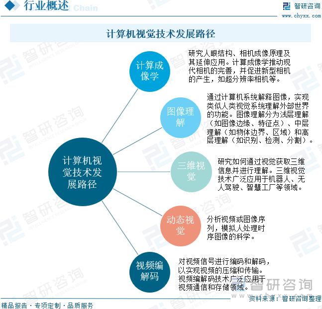 计算机视觉技术发展路径