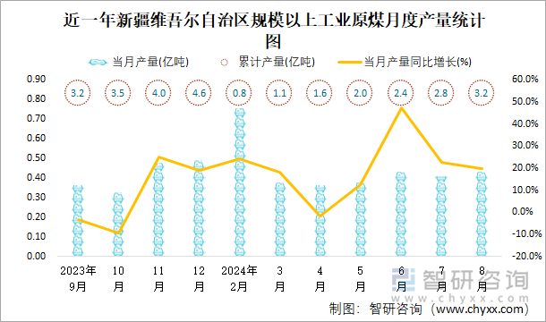 近一年新疆维吾尔自治区规模以上工业原煤月度产量统计图