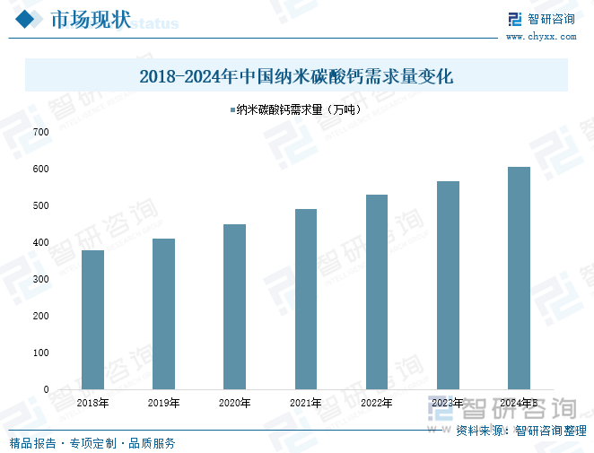 2018-2024年中国纳米碳酸钙需求量变化