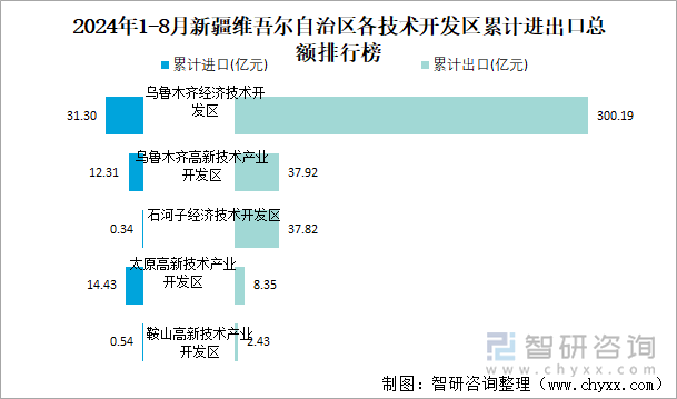 2024年1-8月新疆维吾尔自治区各技术开发区累计进出口总额排行榜