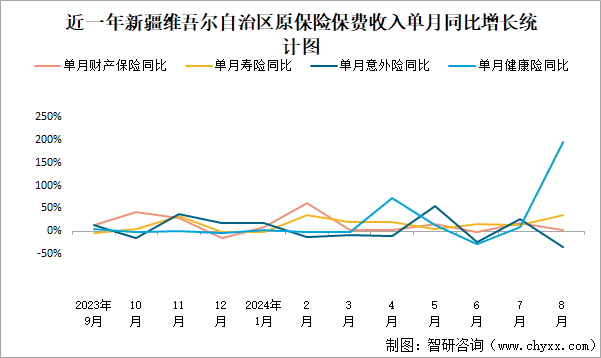 近一年新疆维吾尔自治区原保险保费收入单月同比增长统计图