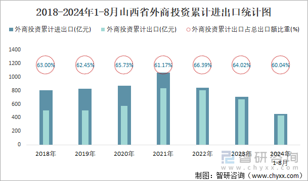 2018-2024年1-8月山西省外商投资累计进出口统计图