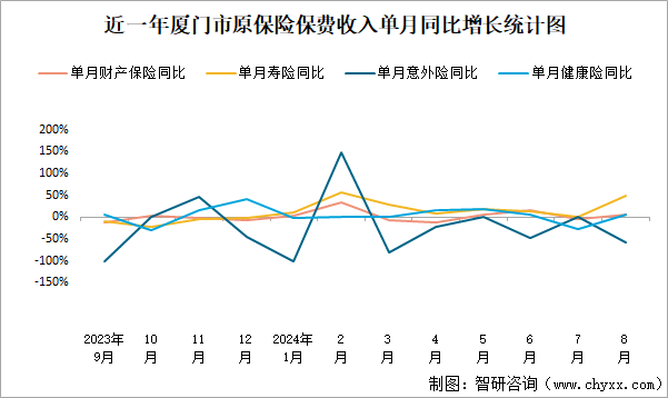 近一年厦门市原保险保费收入单月同比增长统计图