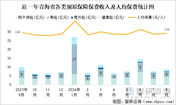 近一年青海省各类别原保险保费收入及人均保费统计图