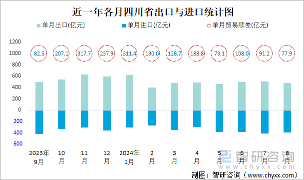 近一年各月四川省出口与进口统计图