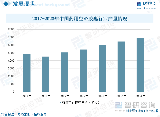 2017-2023年中國藥用空心膠囊行業(yè)產(chǎn)量情況