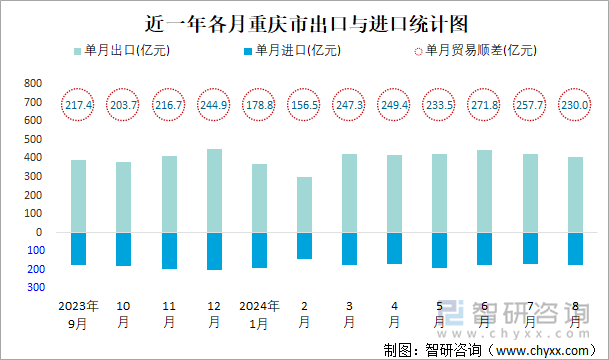 近一年各月重庆市出口与进口统计图