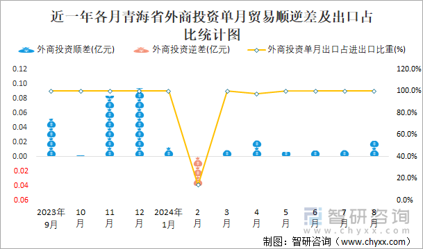 近一年各月青海省外商投资单月贸易顺逆差及出口占比统计图