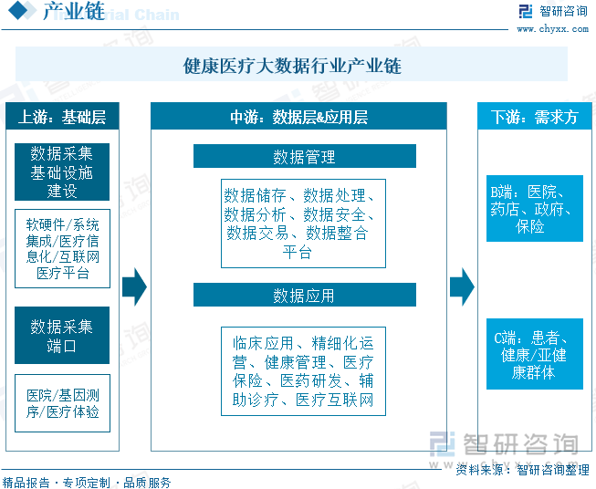 健康医疗大数据行业产业链