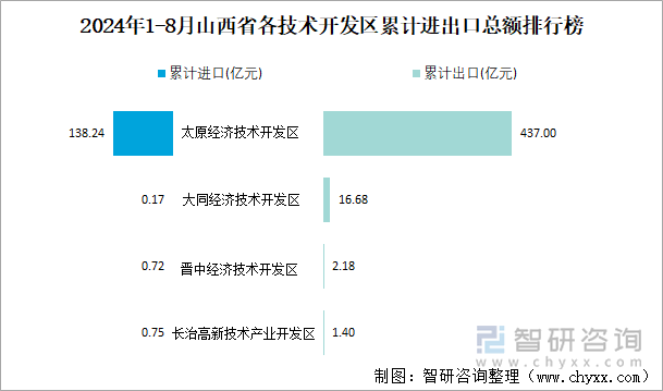 2024年1-8月山西省各技术开发区累计进出口总额排行榜