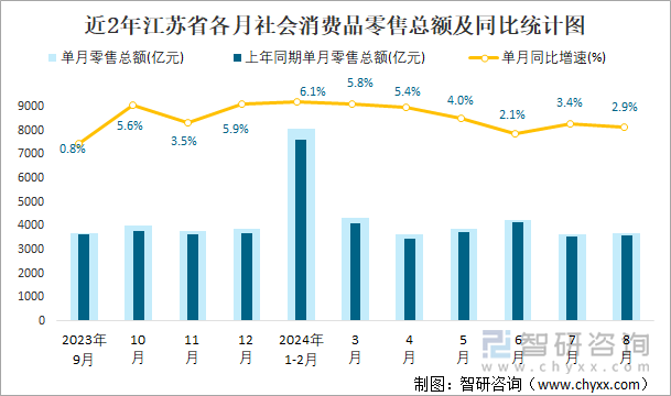 近2年江苏省各月社会消费品零售总额及同比统计图